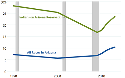 Unemployment in Arizona chart