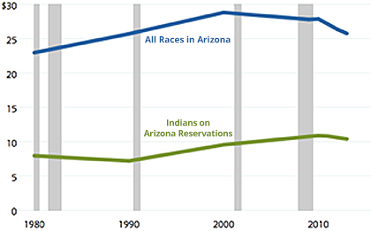 Per Capita Income in Arizona chart